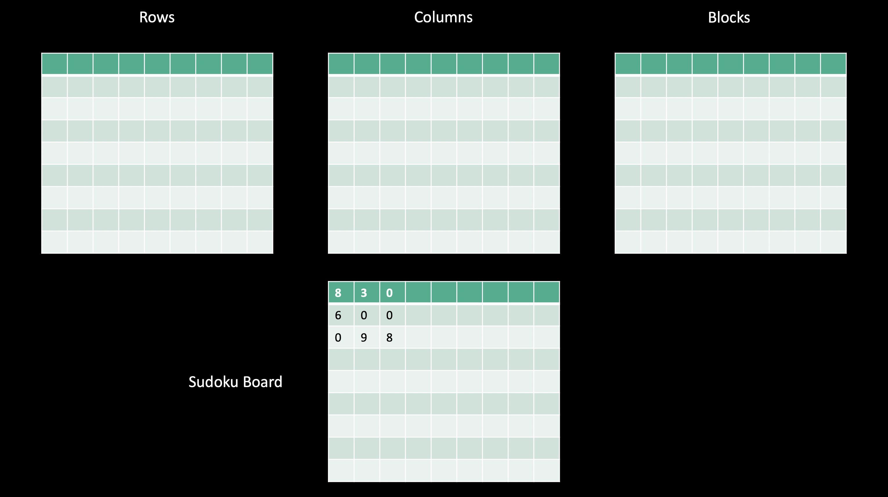 Initial Row, Column, and Block Matrices