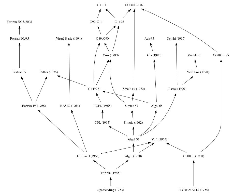 Algol/Fortran Family Tree